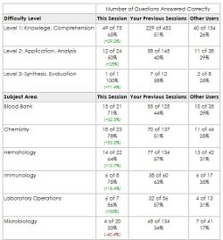 Test ASCP-MLT Lab Questions